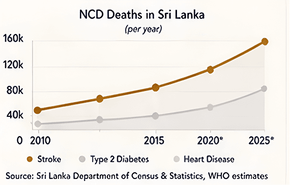 NCD deaths in Sri Lanka chart showing stroke, type 2 diabetes, and heart disease trends