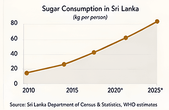 Sugar consumption in Sri Lanka chart showing kilograms per person